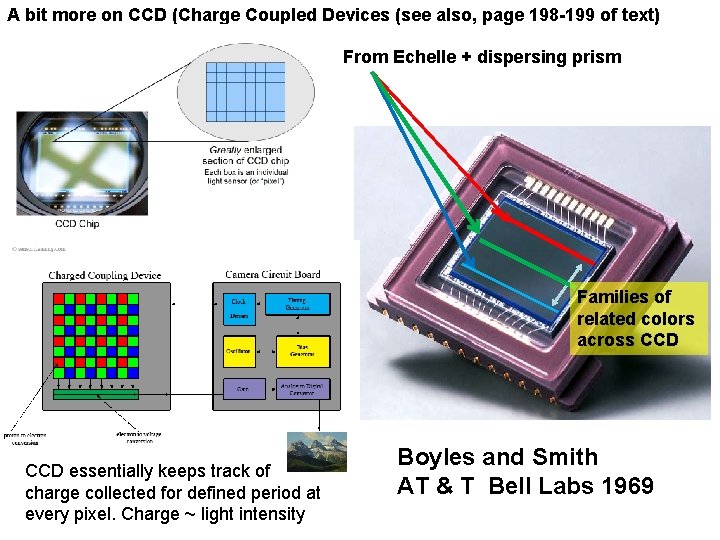A bit more on CCD (Charge Coupled Devices (see also, page 198 -199 of
