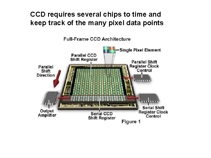 CCD requires several chips to time and keep track of the many pixel data