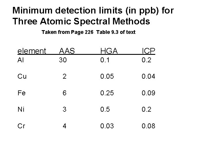 Minimum detection limits (in ppb) for Three Atomic Spectral Methods Taken from Page 226