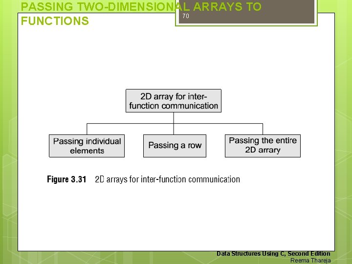 PASSING TWO-DIMENSIONAL ARRAYS TO 70 FUNCTIONS Data Structures Using C, Second Edition Reema Thareja