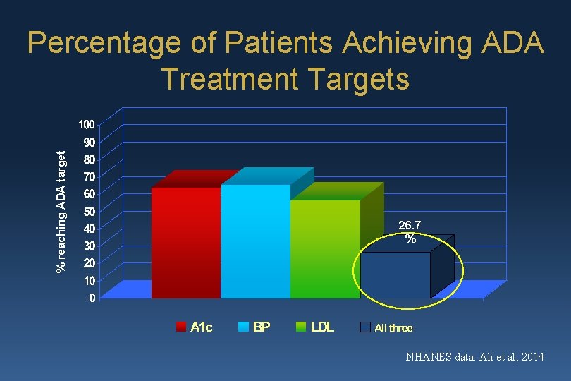 % reaching ADA target Percentage of Patients Achieving ADA Treatment Targets 26. 7 %