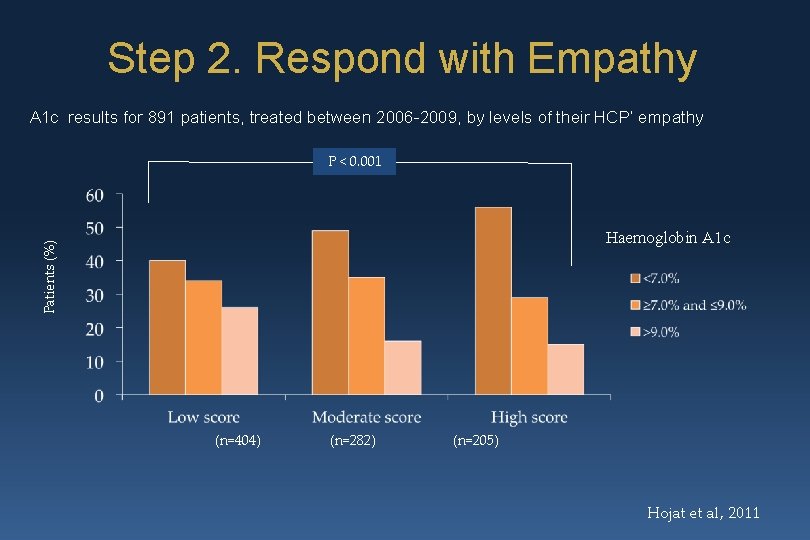 Step 2. Respond with Empathy A 1 c results for 891 patients, treated between