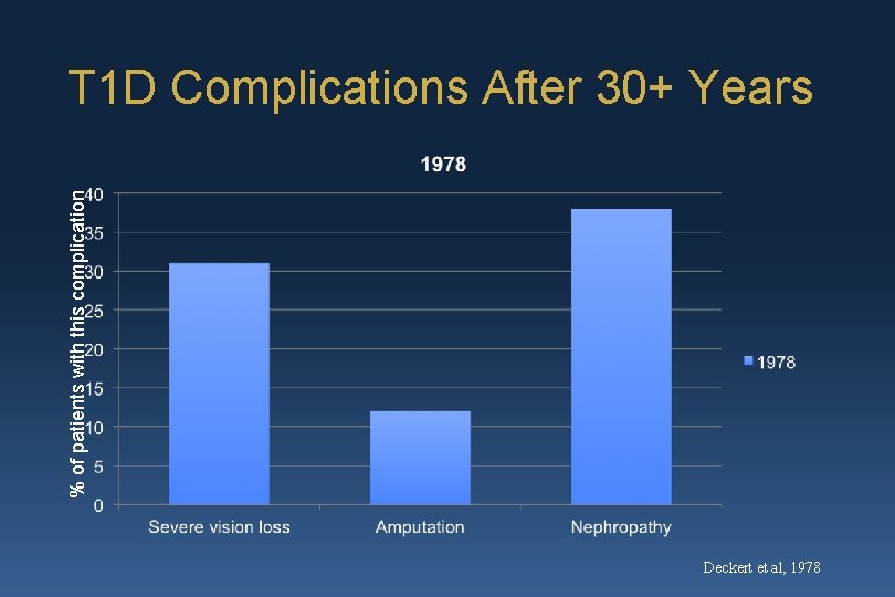 % of patients with this complication T 1 D Complications After 30+ Years Deckert