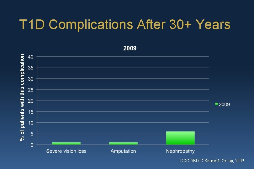 % of patients with this complication T 1 D Complications After 30+ Years DCCT/EDIC