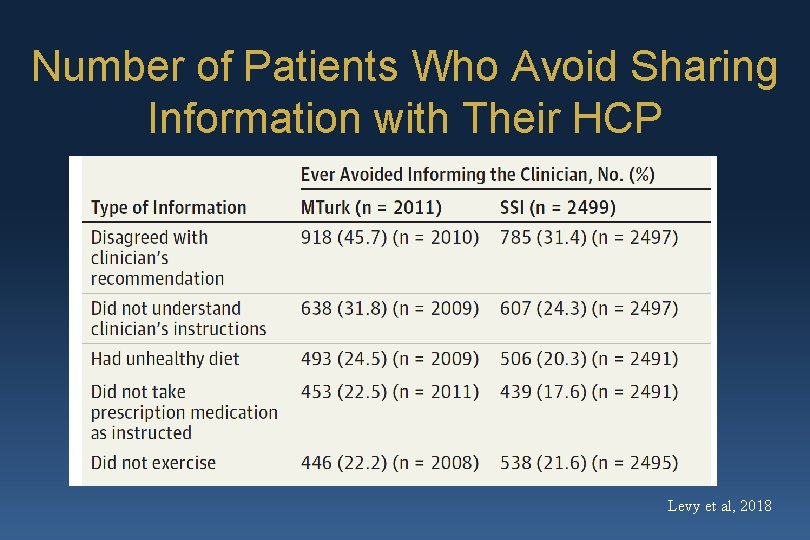 Number of Patients Who Avoid Sharing Information with Their HCP Levy et al, 2018