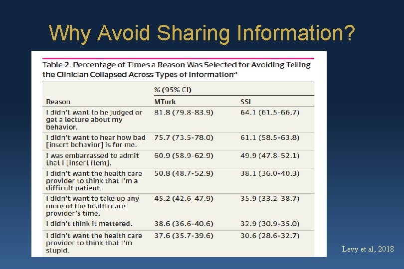 Why Avoid Sharing Information? Levy et al, 2018 