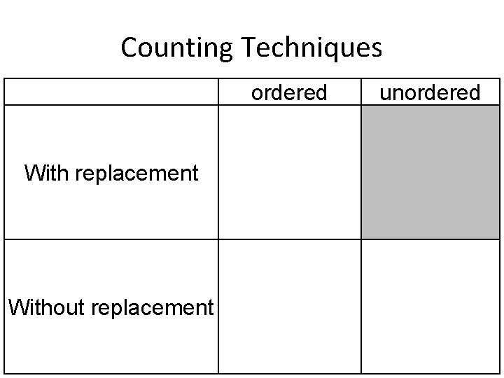 Counting Techniques ordered With replacement Without replacement unordered 