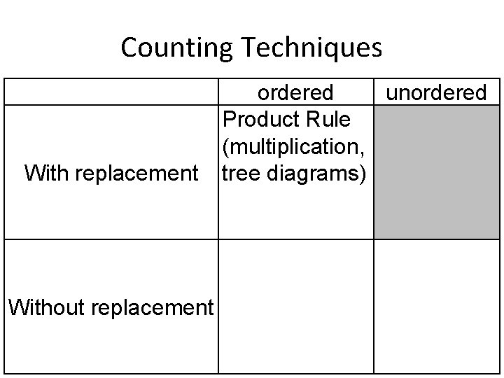 Counting Techniques With replacement Without replacement ordered unordered Product Rule (multiplication, tree diagrams) 