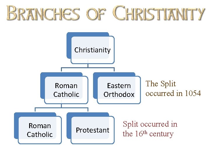 Christianity Roman Catholic Eastern Orthodox Protestant The Split occurred in 1054 Split occurred in