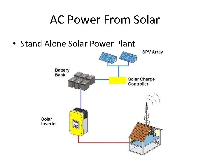 AC Power From Solar • Stand Alone Solar Power Plant 