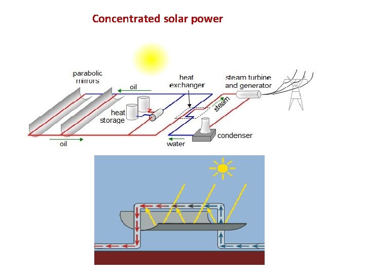 Concentrated solar power 