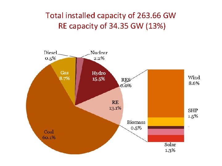 Total installed capacity of 263. 66 GW RE capacity of 34. 35 GW (13%)