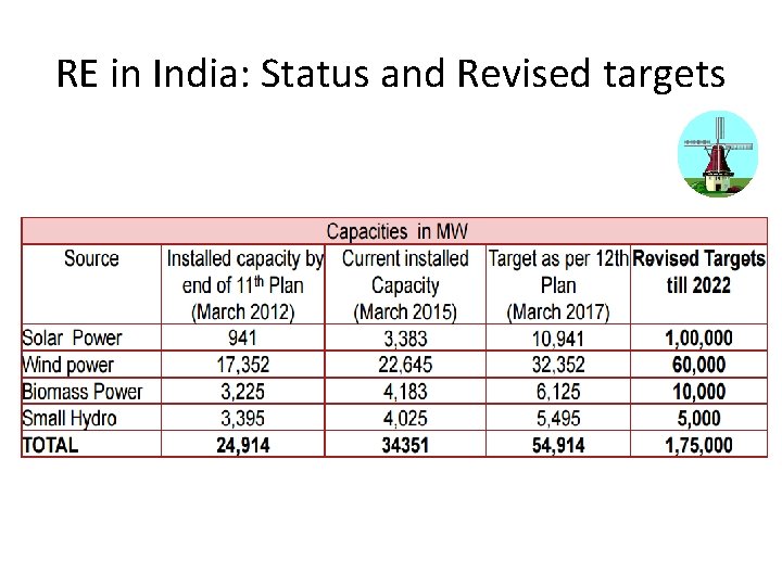 RE in India: Status and Revised targets 