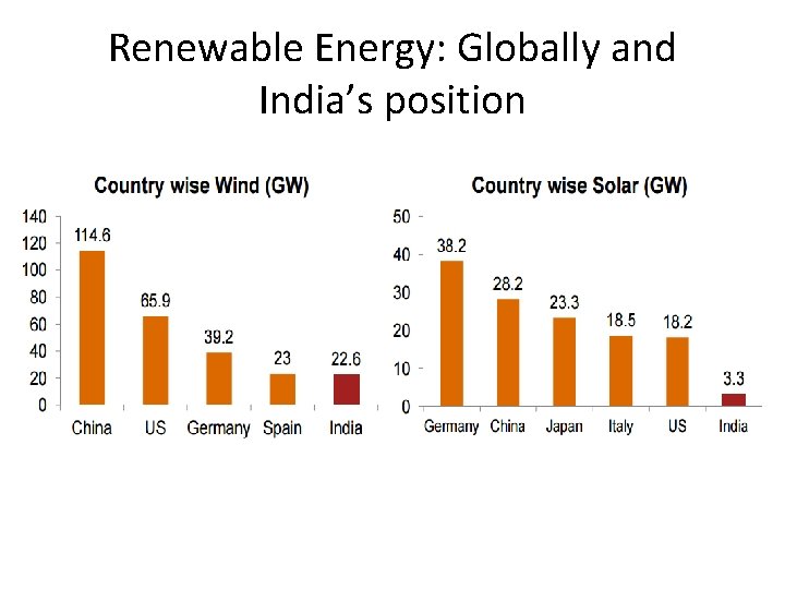 Renewable Energy: Globally and India’s position 
