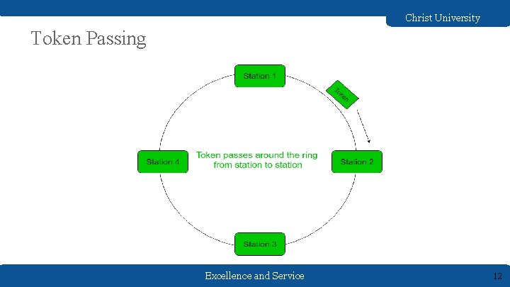 Christ University Token Passing Excellence and Service 12 