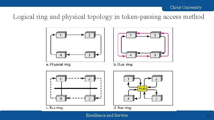 Christ University Logical ring and physical topology in token-passing access method Excellence and Service