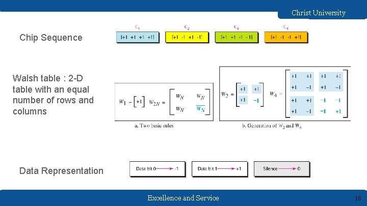 Christ University Chip Sequence Walsh table : 2 -D table with an equal number