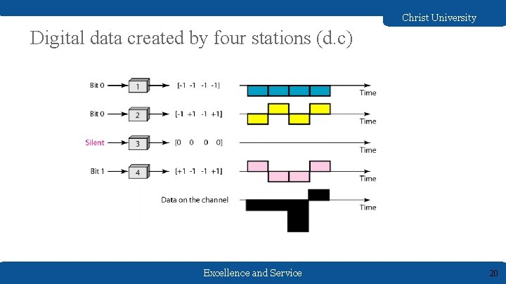 Christ University Digital data created by four stations (d. c) Excellence and Service 20