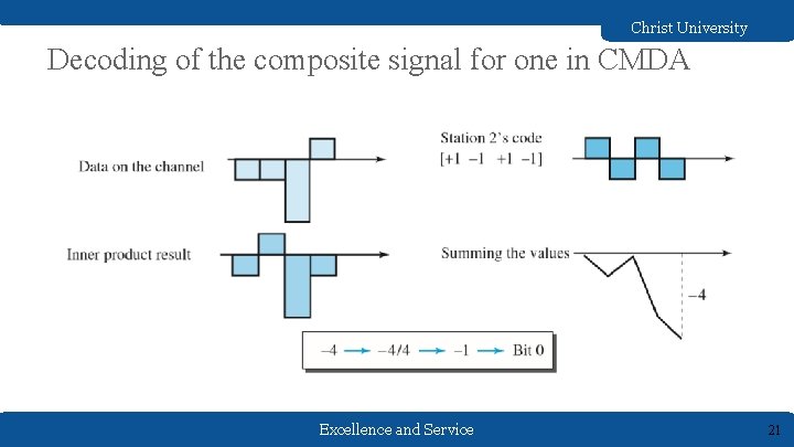 Christ University Decoding of the composite signal for one in CMDA Excellence and Service