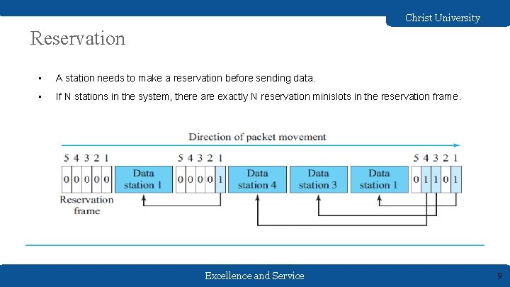 Christ University Reservation • A station needs to make a reservation before sending data.
