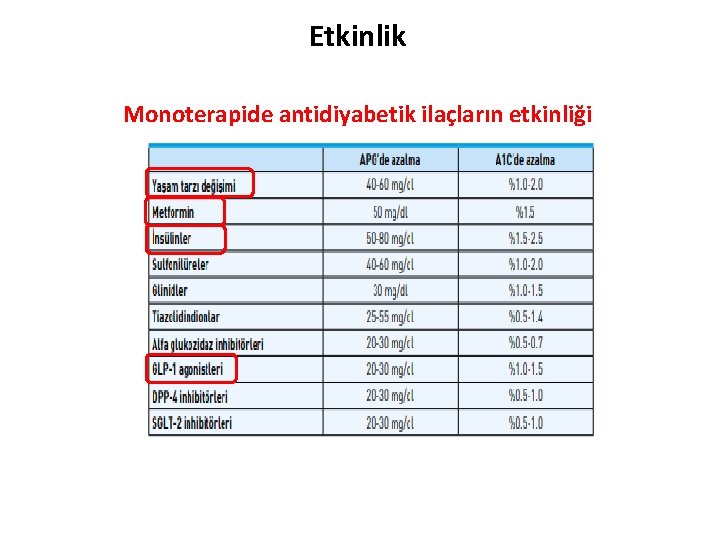 Etkinlik Monoterapide antidiyabetik ilaçların etkinliği 