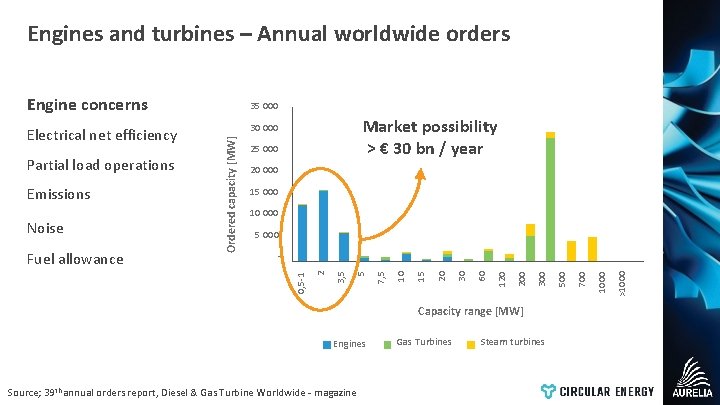 Engines and turbines – Annual worldwide orders Engine concerns 10 000 5 000 Capacity