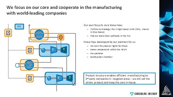 We focus on our core and cooperate in the manufacturing with world-leading companies Our