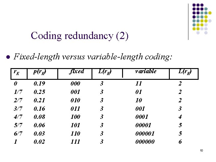 Coding redundancy (2) l Fixed-length versus variable-length coding: r. K p(r. K) fixed L(r.
