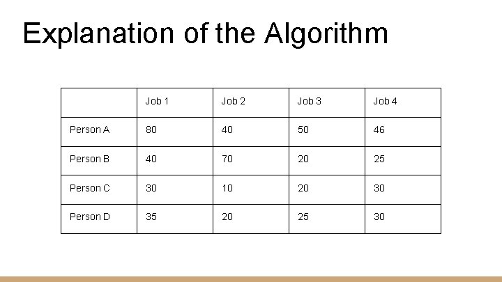 Explanation of the Algorithm Job 1 Job 2 Job 3 Job 4 Person A