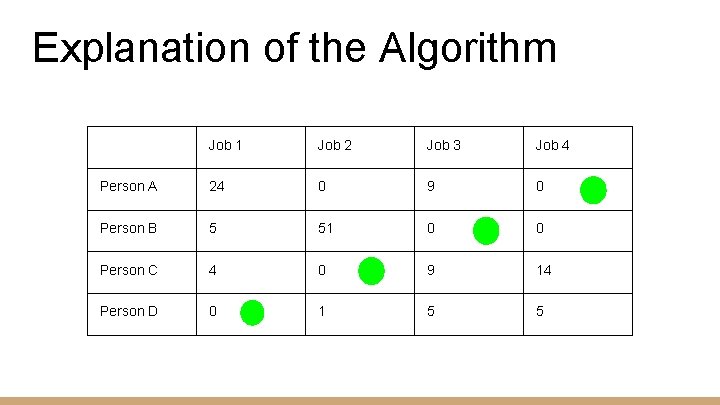 Explanation of the Algorithm Job 1 Job 2 Job 3 Job 4 Person A