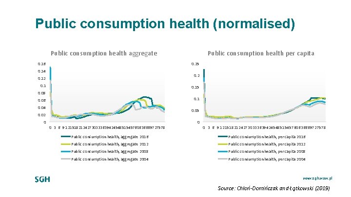 Public consumption health (normalised) Public consumption health aggregate 0. 16 Public consumption health per