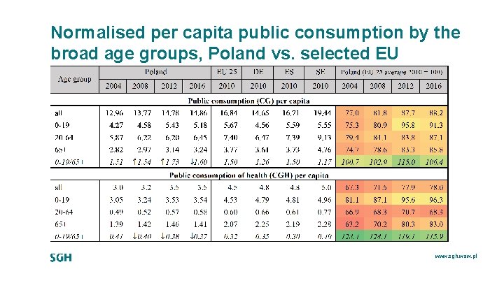 Normalised per capita public consumption by the broad age groups, Poland vs. selected EU