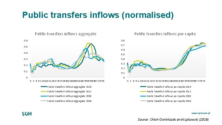 Public transfers inflows (normalised) Public transfers inflows aggregate 0. 6 0. 8 0. 7