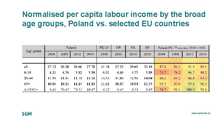 Normalised per capita labour income by the broad age groups, Poland vs. selected EU