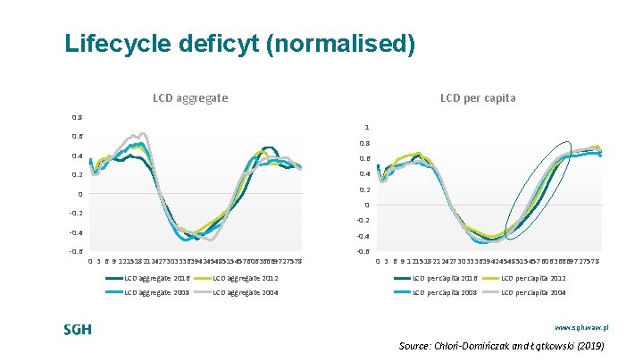 Lifecycle deficyt (normalised) LCD aggregate LCD per capita 0. 8 1 0. 6 0.