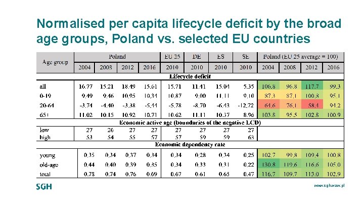 Normalised per capita lifecycle deficit by the broad age groups, Poland vs. selected EU