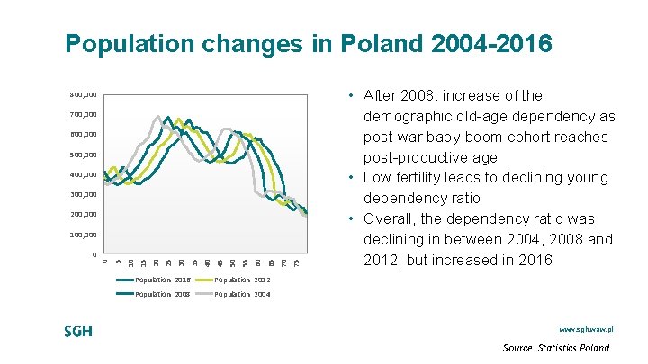 Population changes in Poland 2004 -2016 800, 000 700, 000 600, 000 500, 000