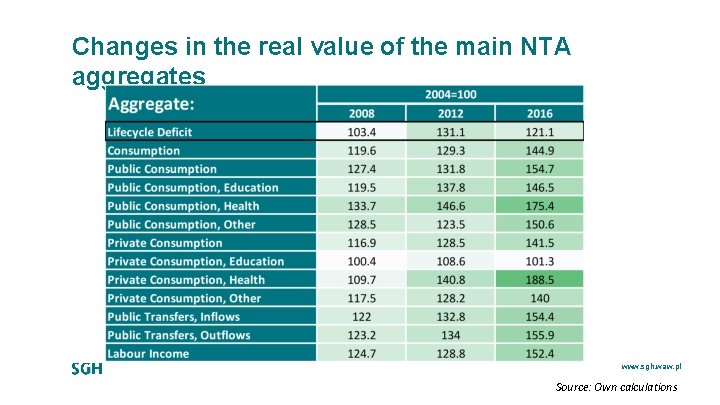 Changes in the real value of the main NTA aggregates www. sgh. waw. pl