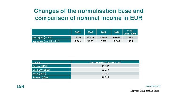Changes of the normalisation base and comparison of nominal income in EUR per capita