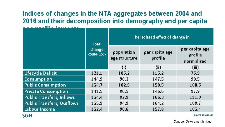 Indices of changes in the NTA aggregates between 2004 and 2016 and their decomposition