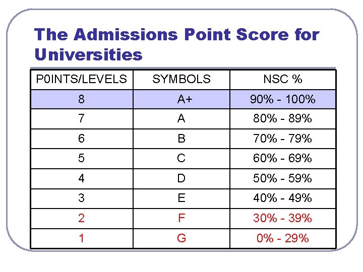 The Admissions Point Score for Universities P 0 INTS/LEVELS SYMBOLS NSC % 8 A+