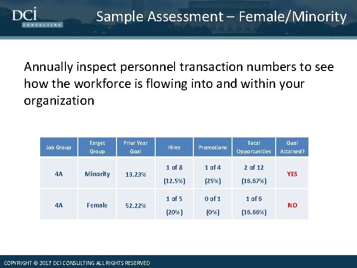 Sample Assessment – Female/Minority Annually inspect personnel transaction numbers to see how the workforce