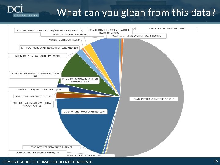 What can you glean from this data? COPYRIGHT © 2017 DCI CONSULTING ALL RIGHTS