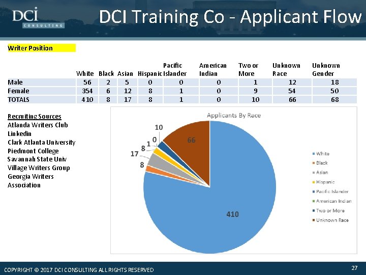 DCI Training Co - Applicant Flow Writer Position Male Female TOTALS Pacific White Black