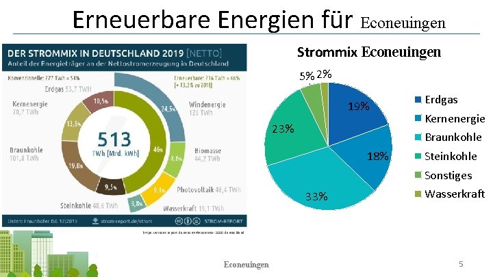 Erneuerbare Energien für Econeuingen Strommix Econeuingen 5% 2% 19% 23% Erdgas Kernenergie Braunkohle 18%