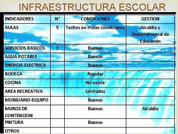INFRAESTRUCTURA ESCOLAR INDICADORES N° CONDICIONES GESTION AULAS 5 Techos en malas condiciones Alcaldía y