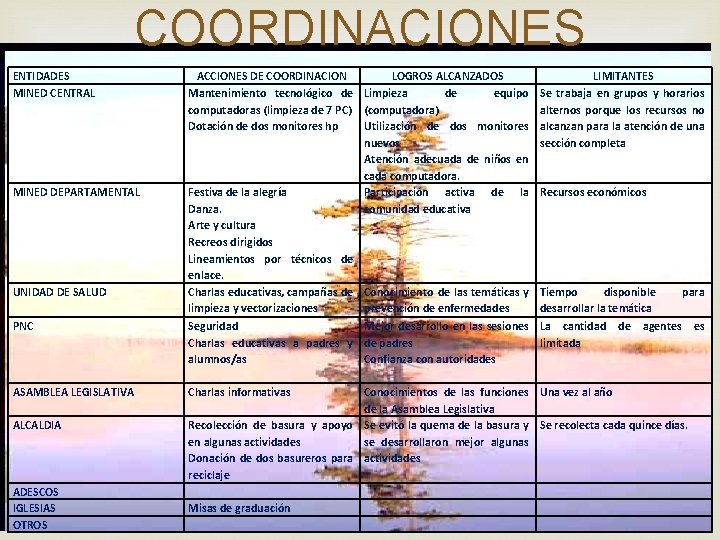 COORDINACIONES ENTIDADES MINED CENTRAL ACCIONES DE COORDINACION LOGROS ALCANZADOS Mantenimiento tecnológico de Limpieza de