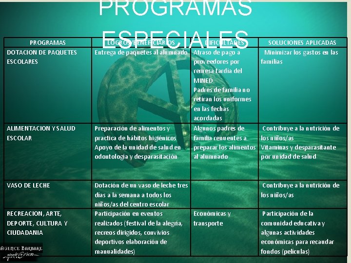 PROGRAMAS ESPECIALES PROGRAMAS DOTACION DE PAQUETES ESCOLARES LOGROS/BENEFICIARIOS DIFICULTADES Entrega de paquetes al alumnado