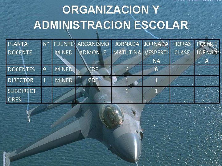 ORGANIZACION Y ADMINISTRACION ESCOLAR PLANTA DOCENTES N° FUENTE ARGANISMO JORNADA HORAS POSIBLE MINED ADMON.