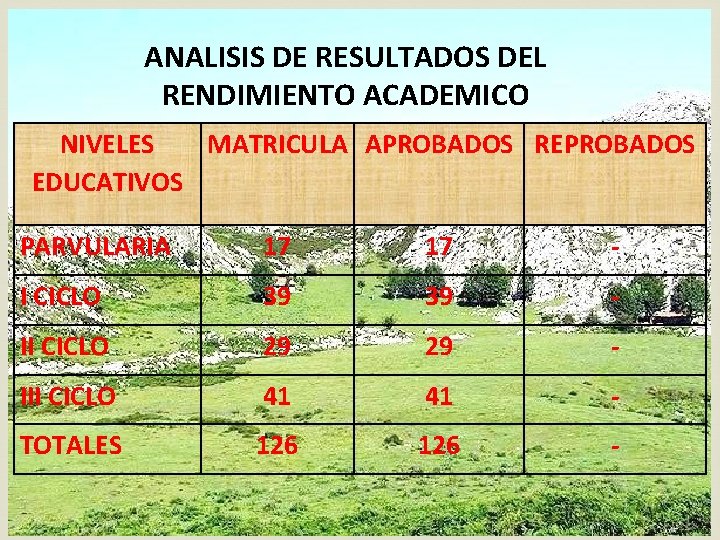 ANALISIS DE RESULTADOS DEL RENDIMIENTO ACADEMICO NIVELES MATRICULA APROBADOS REPROBADOS EDUCATIVOS PARVULARIA 17 17